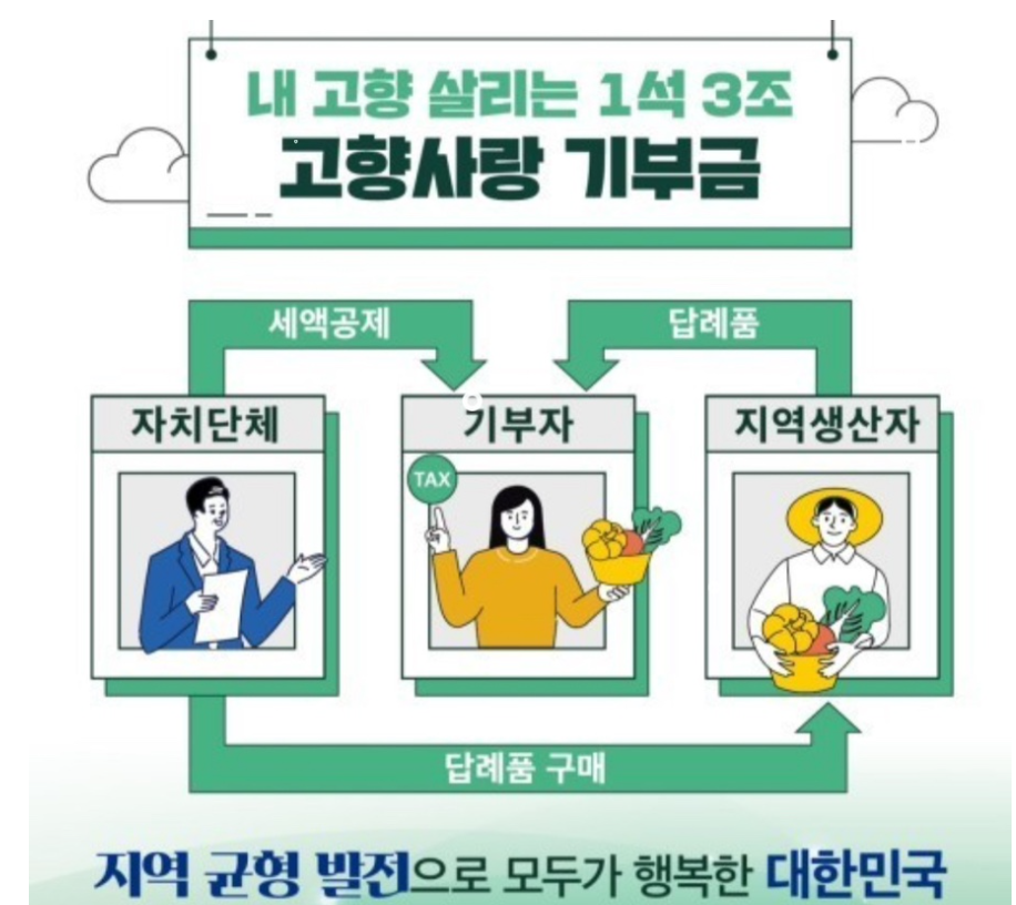 산불피해 기부 산불기부처 세액공제 답례품