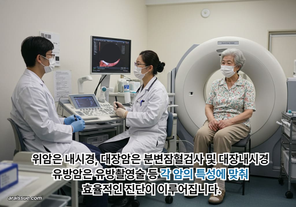 위암, 대장암, 유방암, 자궁경부암, 간암, 폐암에 대한 맞춤형 검진 방법을 설명하는 의사의 모습