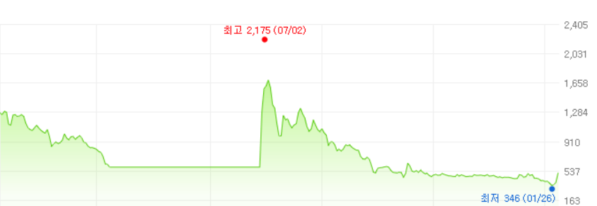 솔고바이오-주가변화