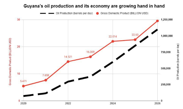 가이아나 석유생산량