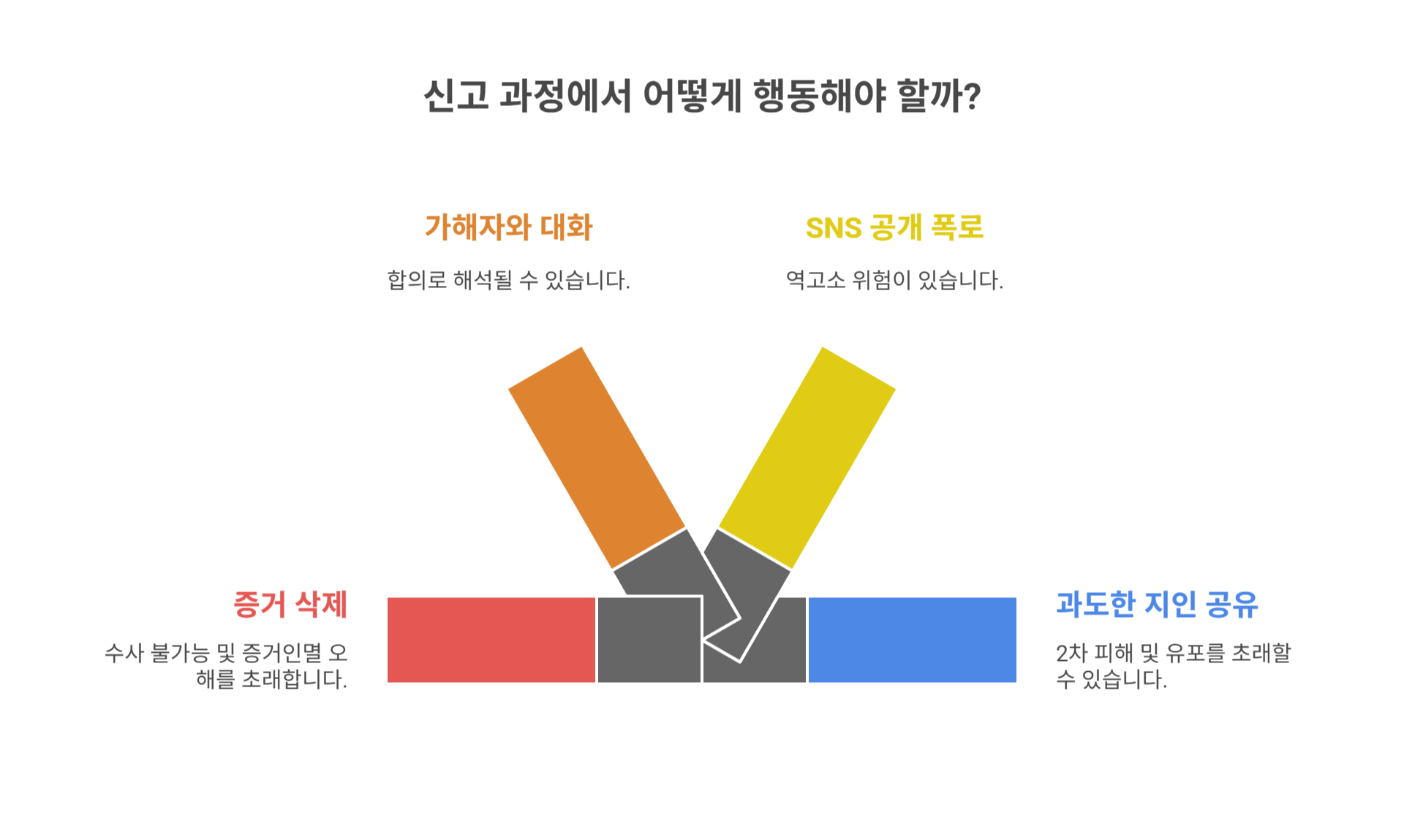 신고 과정에서 절대 하지 말아야 할 행동들