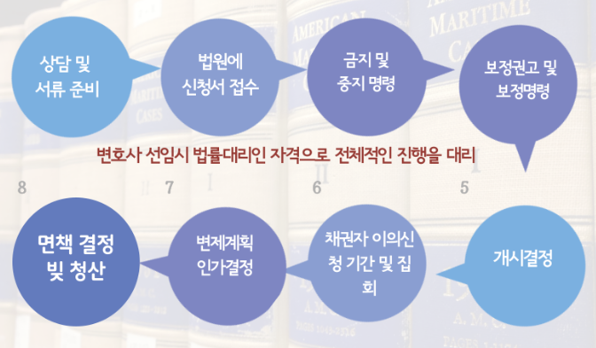 개인회생 신청자격 비용