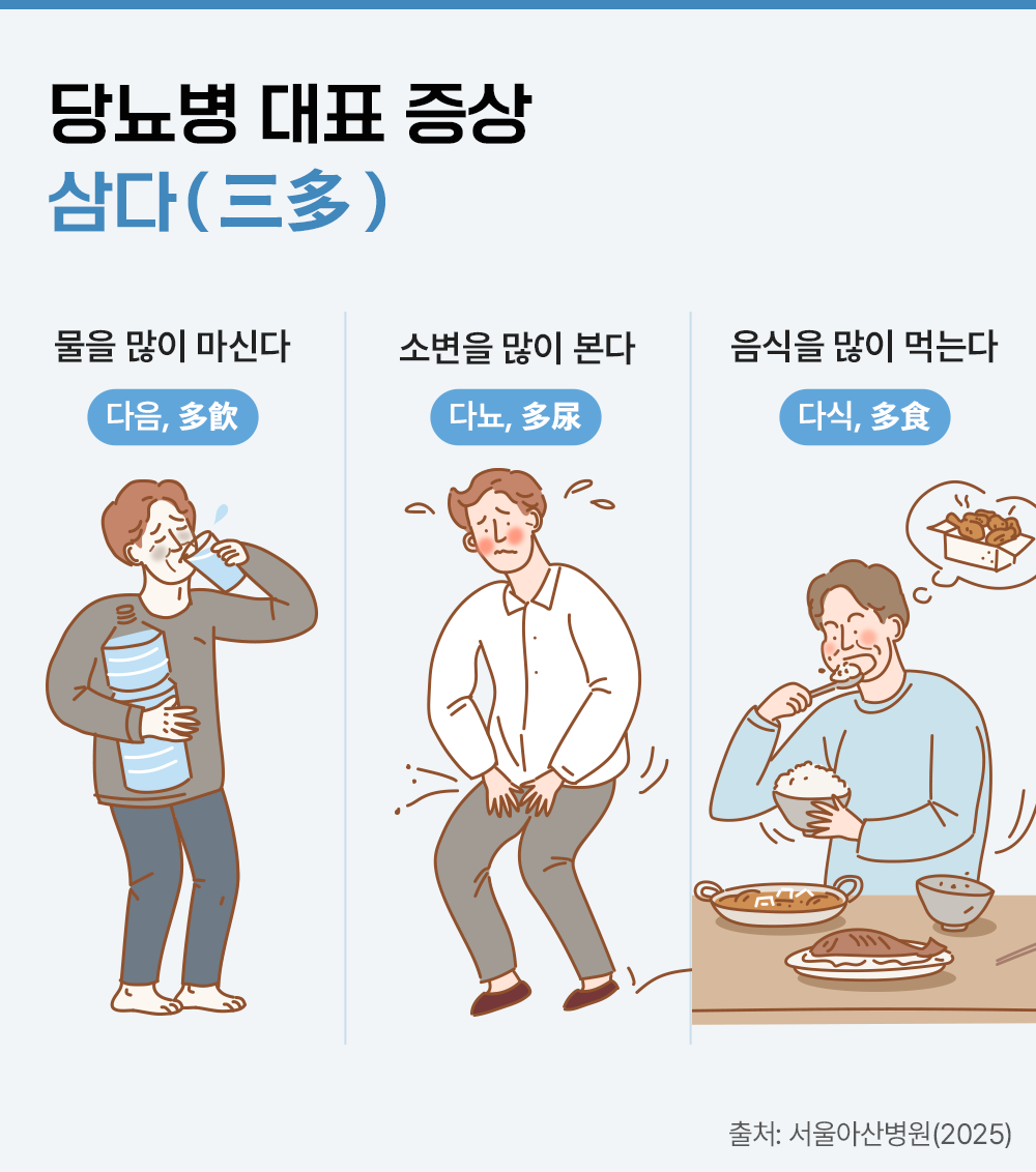 #당뇨병 대표 증상 삼다 #물을 많이 마신다(다음) #소변을 많이 본다(다뇨) #음식을 많이 먹는다(다식)