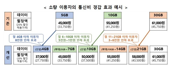 5G KT 요금 할인제 3만원대 출시와 2만원 할인 내용이란?