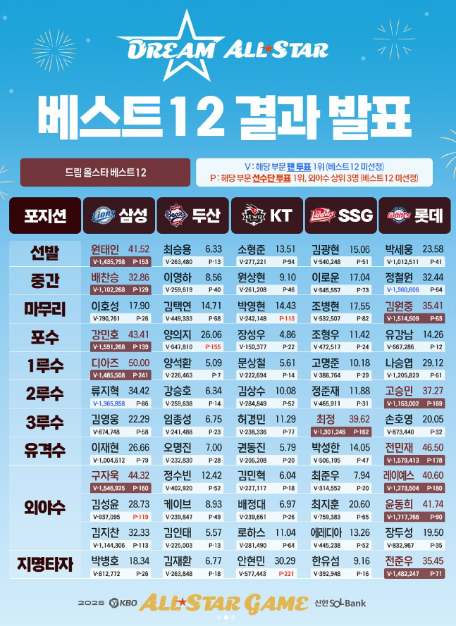 2025 KBO 올스타전 출전명단 결과1