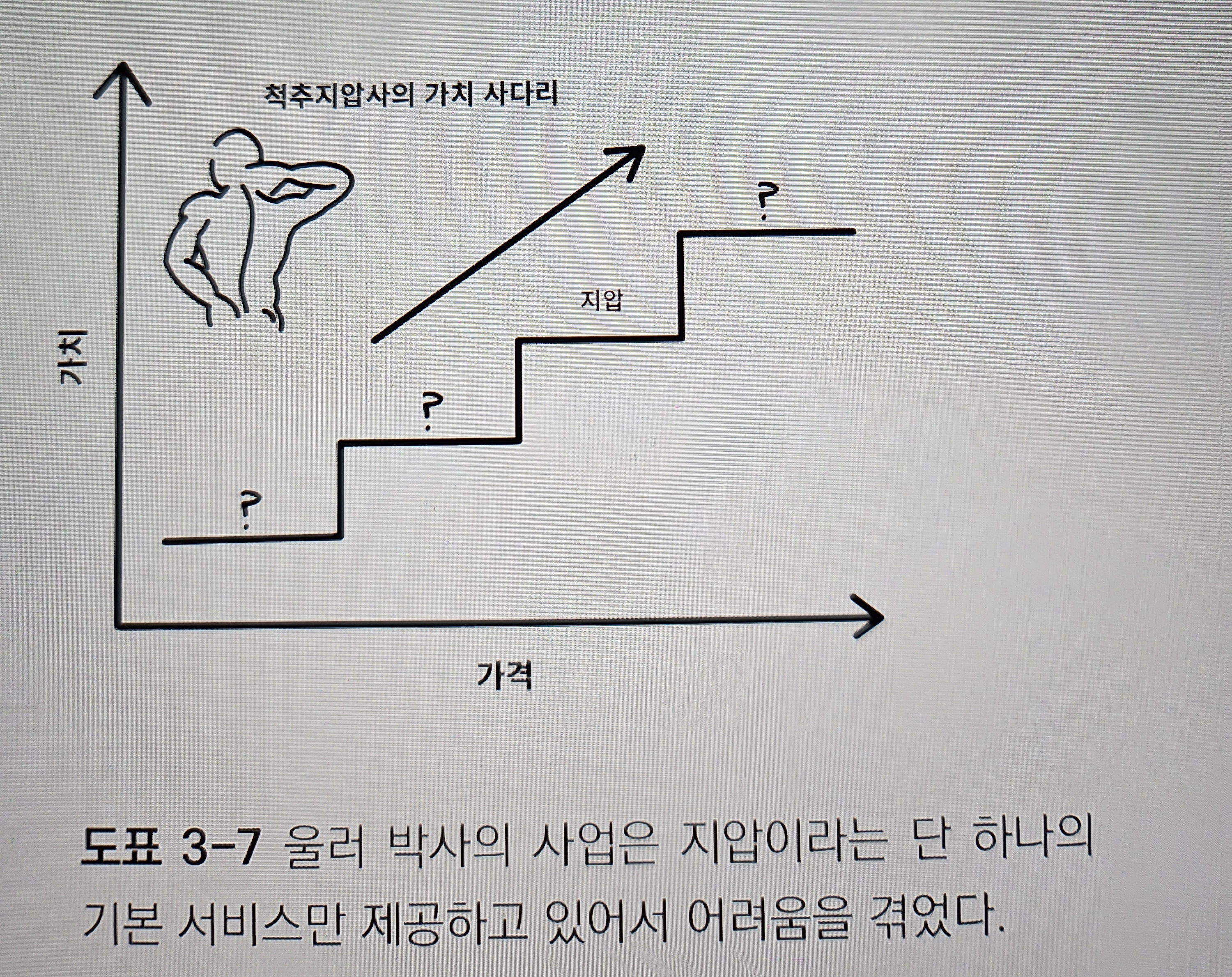 척추지압사의 가치 사다리