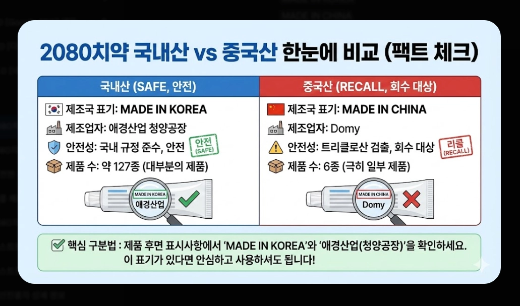 2080치약 리콜 대상(6종, 확인법)(환불 + 방법)