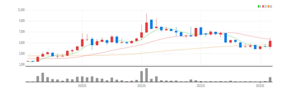 SFA반도체 월봉