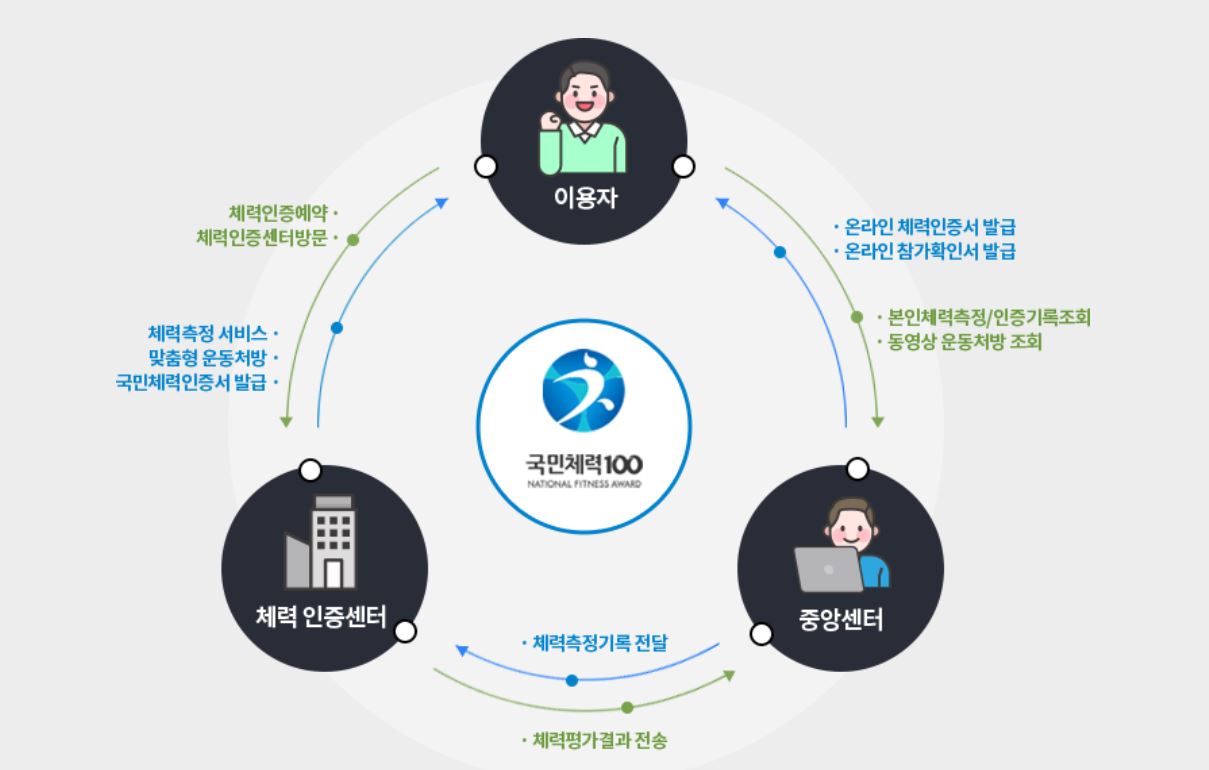 국민체력 100