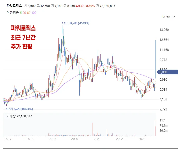 파워로직스 최근 7년간 주가 현황