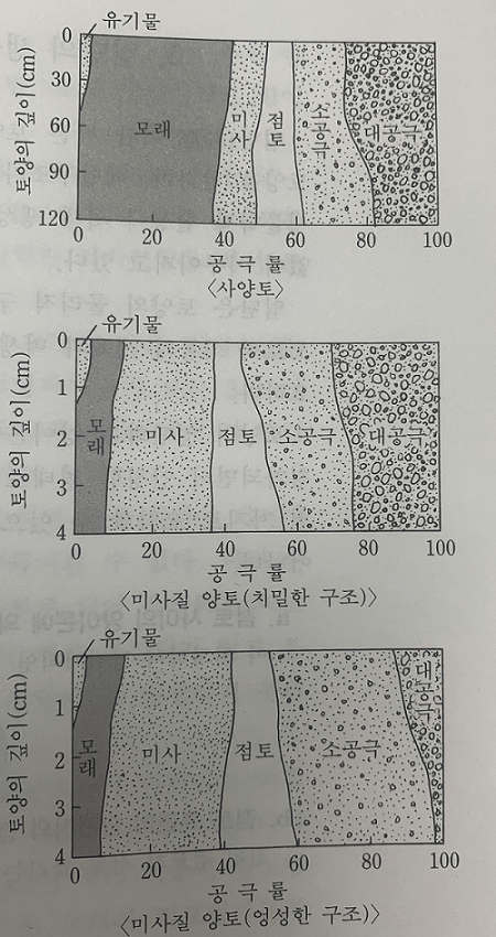 향문사 토양학