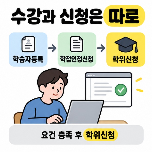 학습자등록에서 학점인정신청과 학위신청으로 이어지는 절차와 학습자가 온라인 신청 내역을 확인하는 장면을 보여주는 이미지