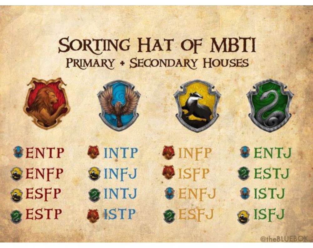 호그와트 기숙사에 따른 MBTI 유형이 적혀 있다. 그리핀도르는 ENTP&#44; ENFP&#44; ESFP&#44; ESTP. 래번클로는 INTP&#44; INFJ&#44; INTJ&#44; ISTP. 후플푸프는 INFP&#44; ISFP&#44; ENFJ&#44; ESFJ. 슬리데린은 ENTJ&#44; ESTJ&#44; ISTJ&#44; ISFJ가 적혀 있다.