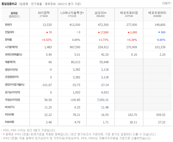 와이엠텍_동종업비교자료