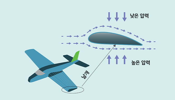 항공기 공기 역학 흐름도