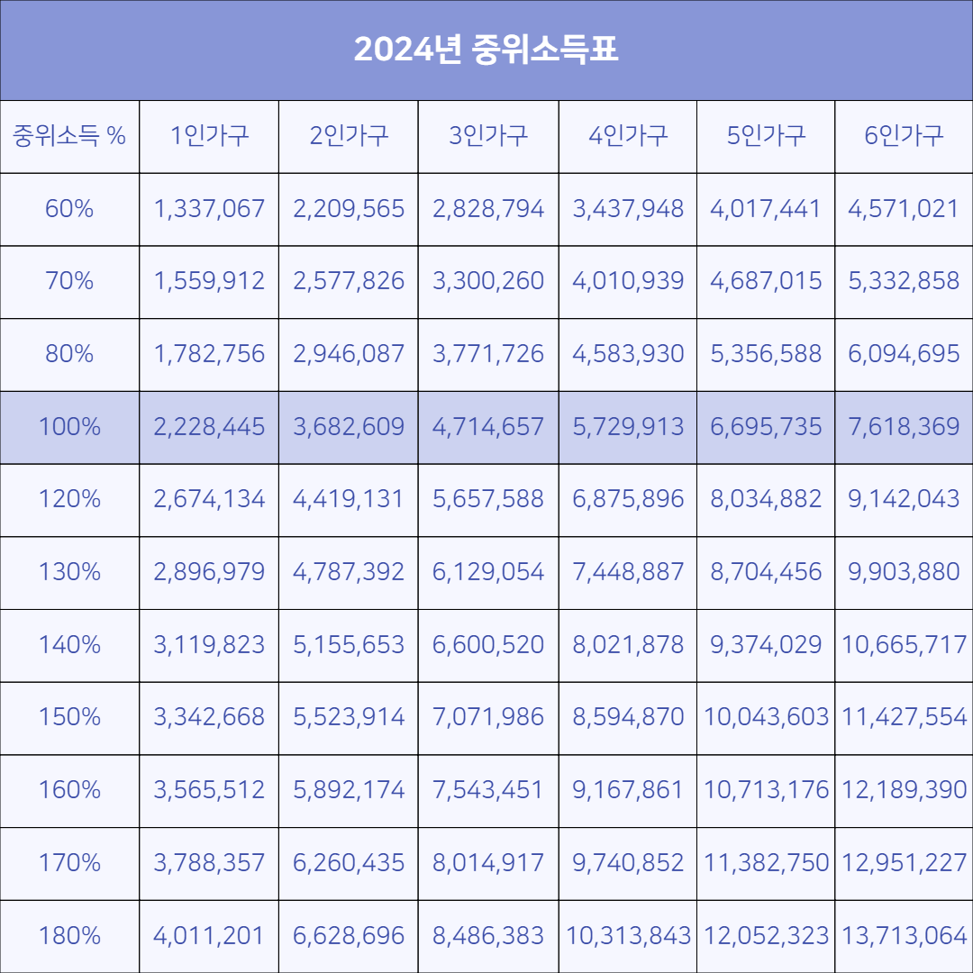 2024년, 5분안에 신청가능 1년간 240만원 지원 받는 청년 월세 비결