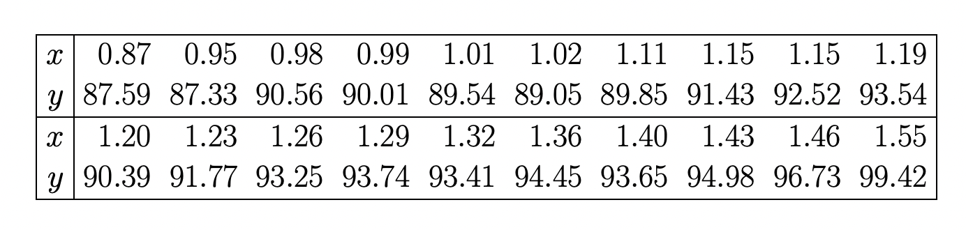 scatter plot data