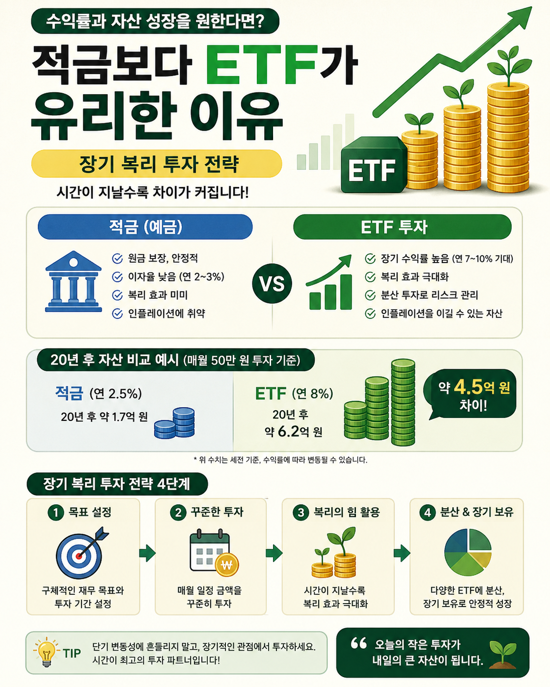 적금보다 ETF가 유리한 이유, 장기 복리 투자 전략