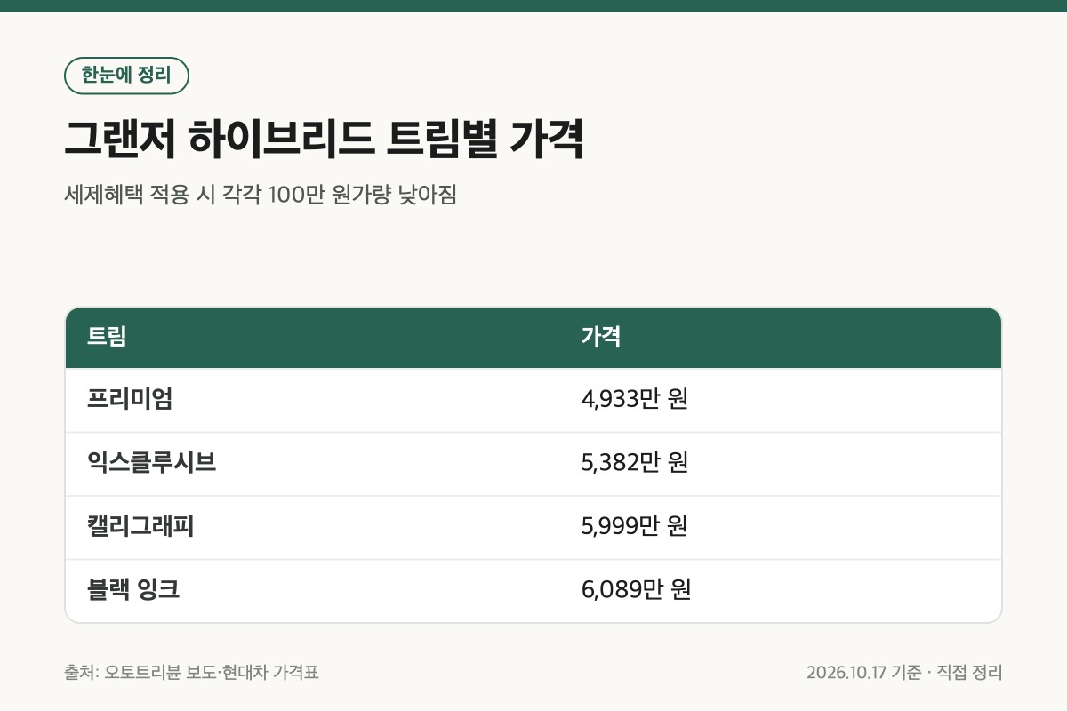 그랜저 풀체인지 전 현재 그랜저 하이브리드 트림별 가격 표