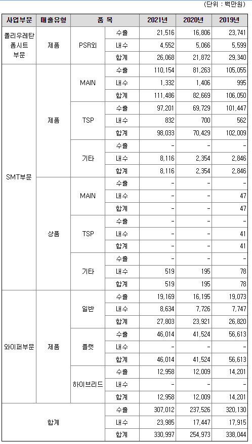 S&K폴리텍 2021년 매출액