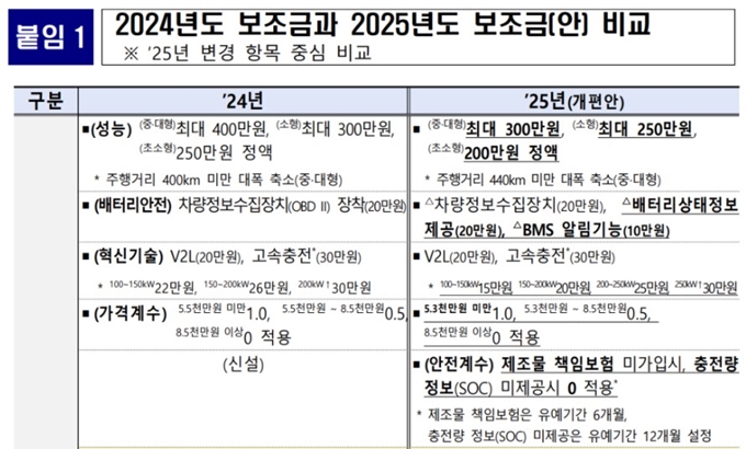 이천 전기차 보조금 2025년 바뀐점