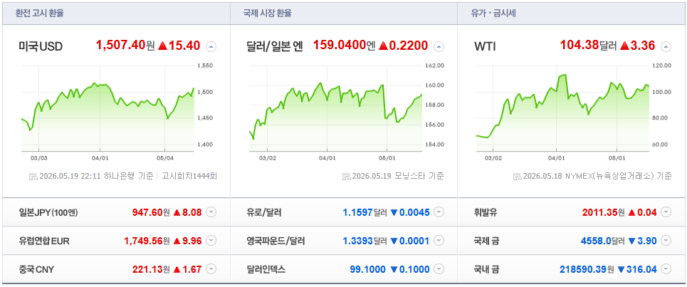 2026-05-19, 22시 11분, 주요국가 환율현황 [출처=네이버 Pay 증권 제공]