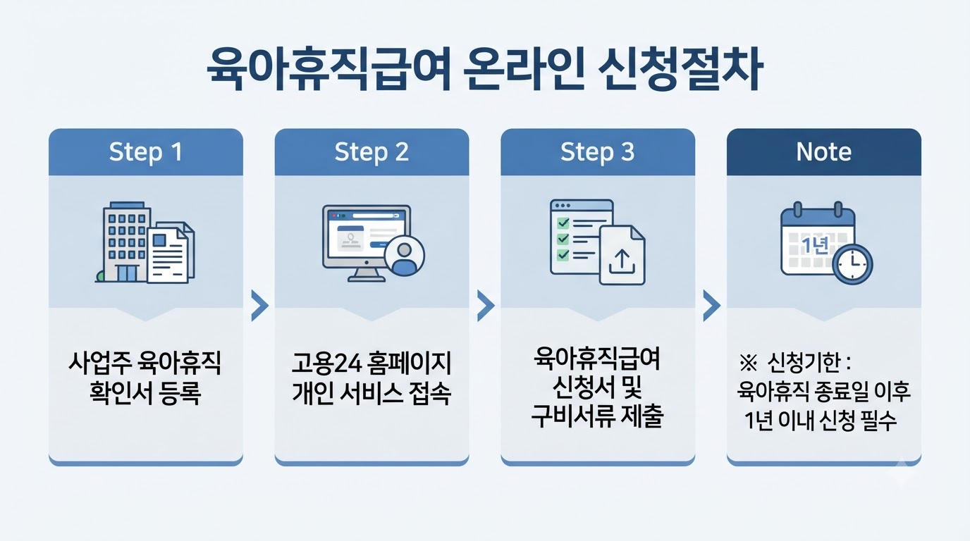 육아휴직 급여 온라인 신청 방법