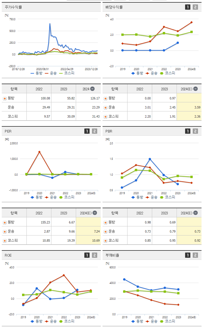 동방_섹터분석