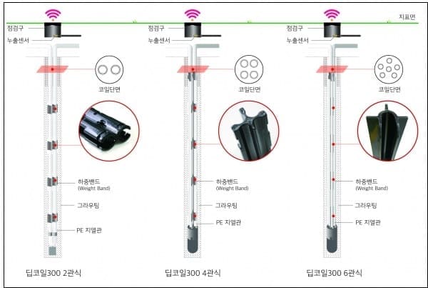 &lsquo;고심도 수직밀폐형 지열 시스템 딥코일300&rsquo; 건설신기술 제929호 지정