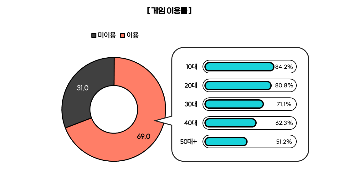 게임이용률