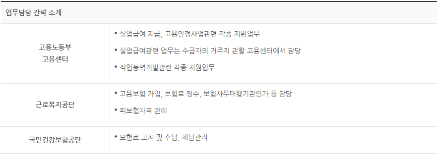 고용보험-업무담당기관-표