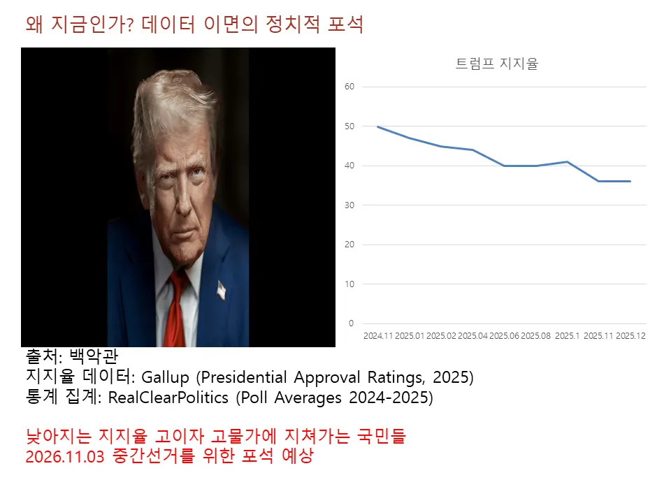왜 하필 지금인가? 2026 중간선거의 표심을 위한 포석인가?