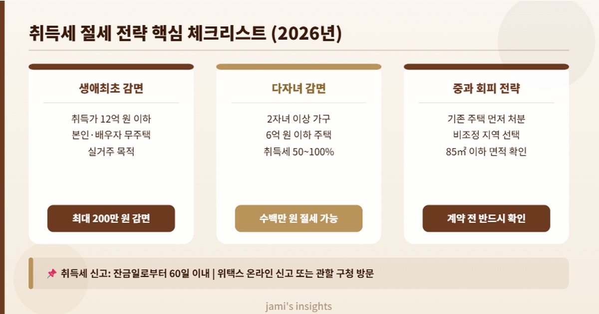2026년 부동산 취득세 절세 전략 생애최초 감면 다자녀 신혼부부 체크리스트 이미지