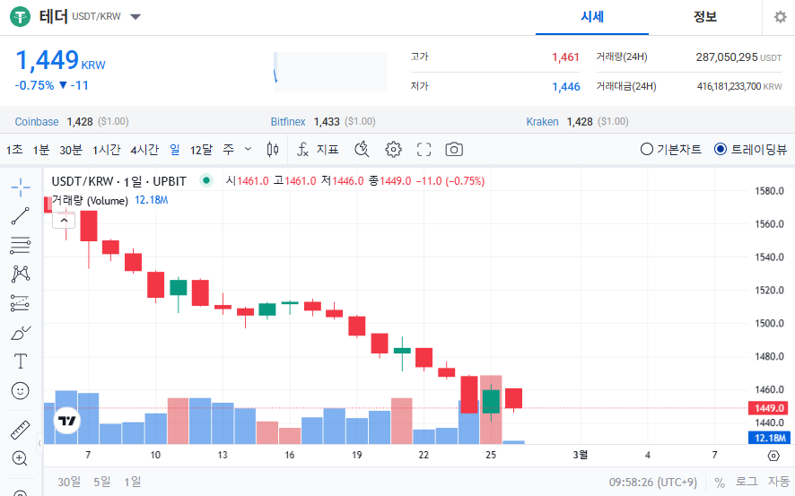 테더 코인 가격 전망