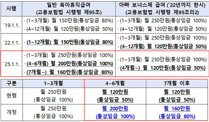 아빠 보너스제 육아휴직 급여 인상!