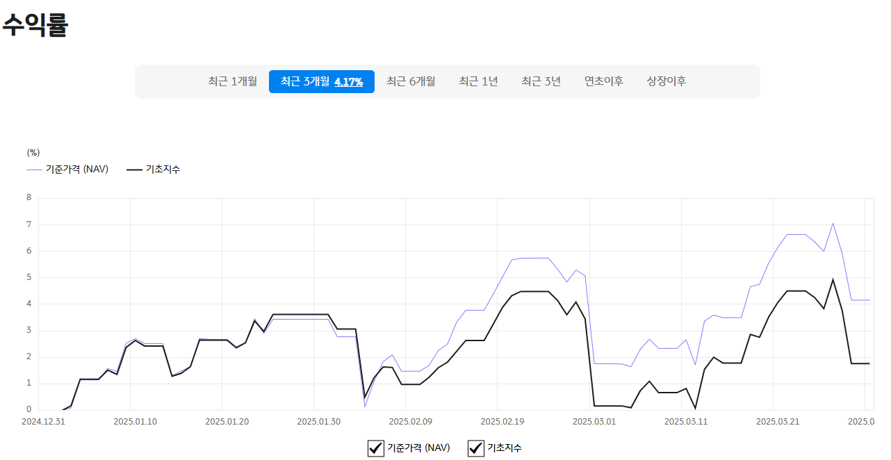 출처 : Rise 홈페이지. 커버드콜 설명3