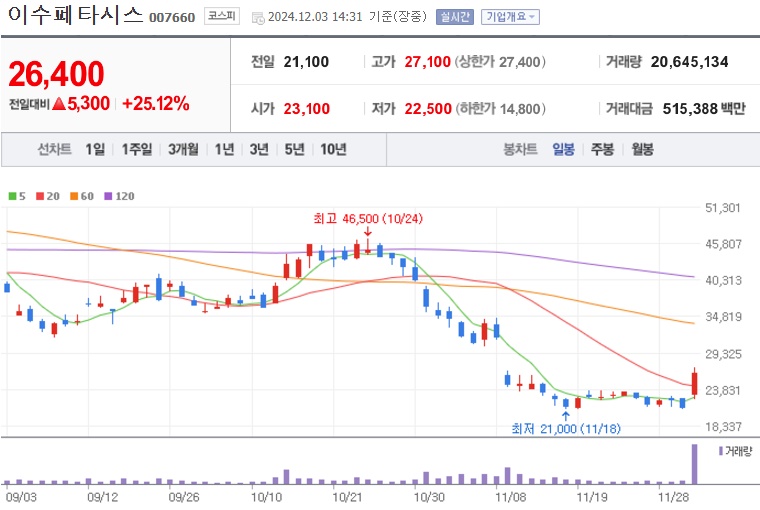 이수페타시스 주가 (1203)
