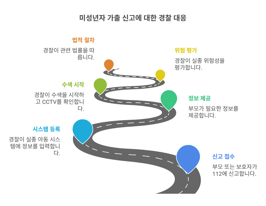 신고 접수 시 경찰의 즉각 대응