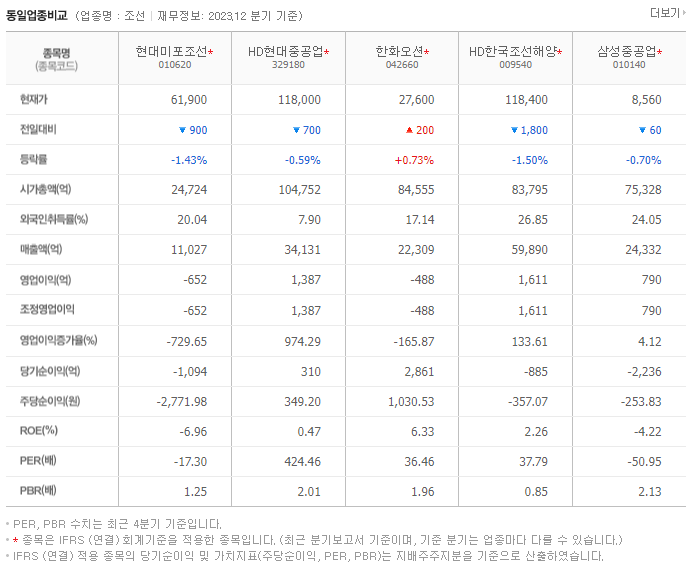 현대미포조선_동종업비교자료