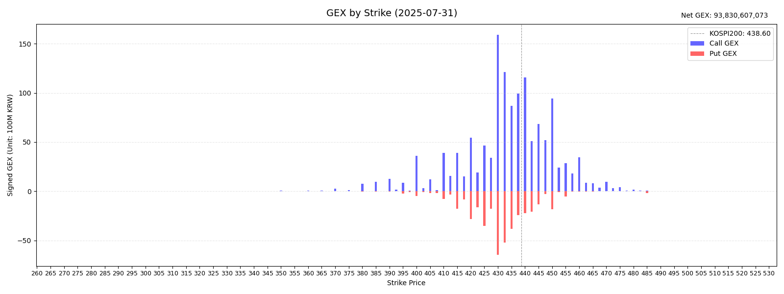 KOSPI200 GEX (2025-07-31)