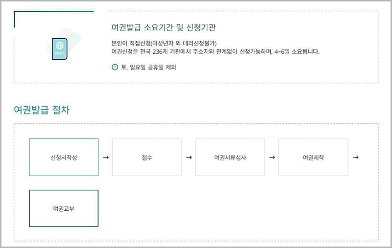 여권 발급 안내