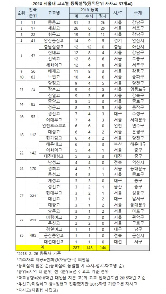서울 광역 자사고 학교 순위 학비 차이 표_12
