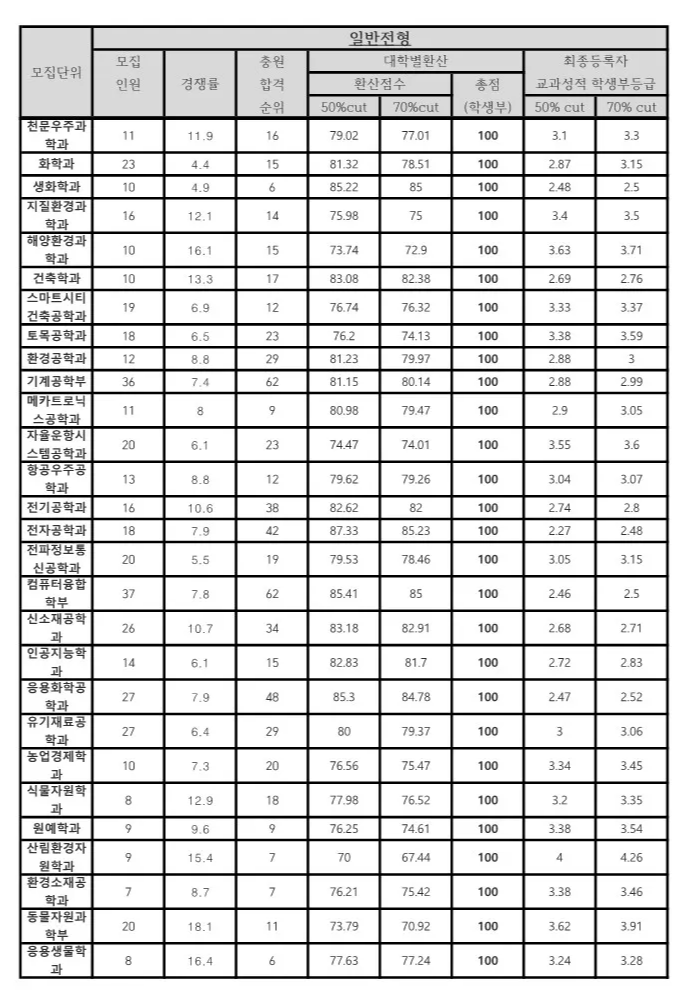 충남대 수시등급 2024: 교과 일반전형 사진 2