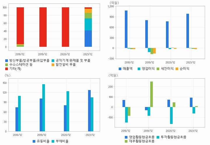 이엠코리아 재무분석