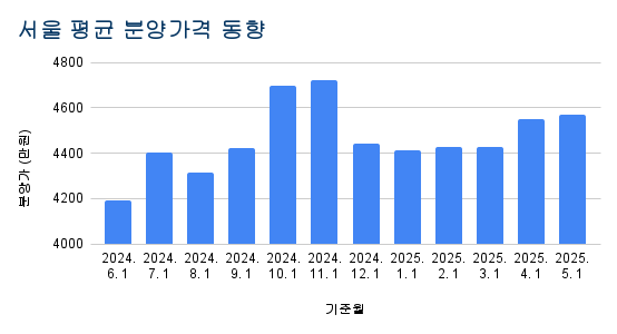 서울 평균 분양가격 동향