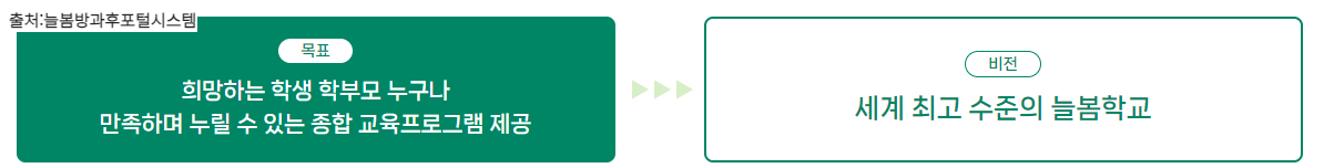 늘봄학교 추진방향 이미지