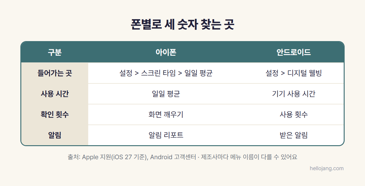 아이폰 스크린 타임과 안드로이드 디지털 웰빙에서 사용 시간, 화면 깨우기와 사용 횟수, 받은 알림 숫자를 확인하는 메뉴 위치를 비교한 표