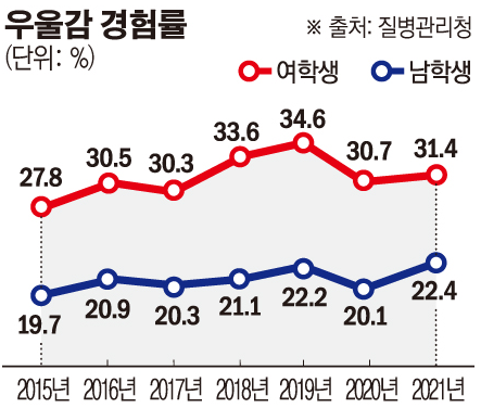 우울감 경험 성별 추이