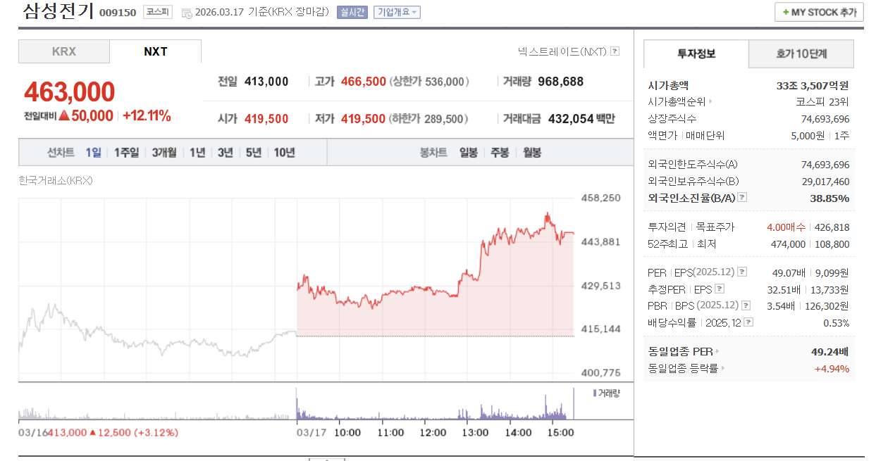 26.03.17 무라타 MLCC 가격 인상 공식화로 삼성전기 급등
