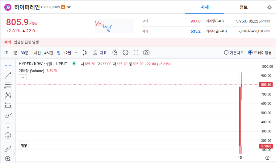 하이퍼레인(HYPER) 개요, 실시간 시세, 전망